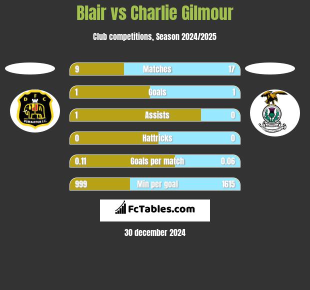 Blair vs Charlie Gilmour h2h player stats