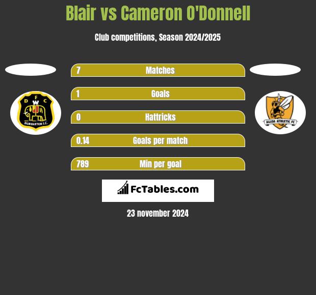 Blair vs Cameron O'Donnell h2h player stats