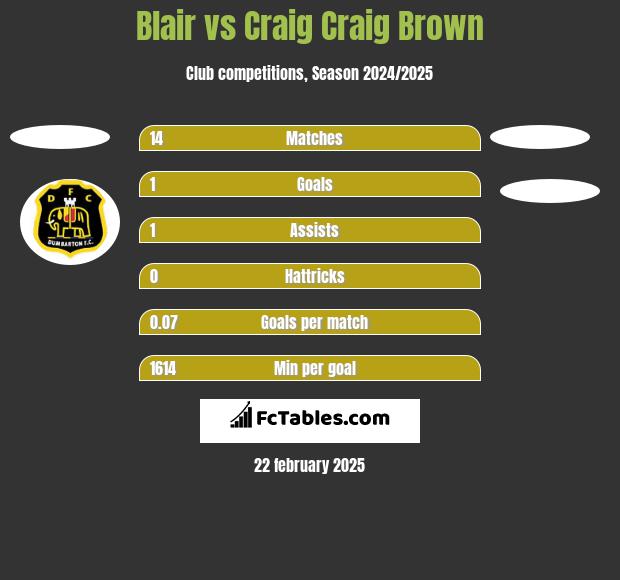 Blair vs Craig Craig Brown h2h player stats