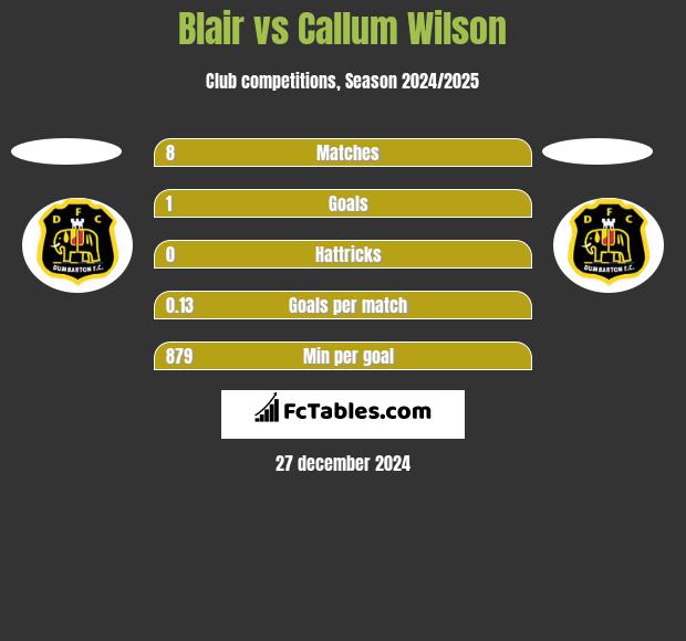 Blair vs Callum Wilson h2h player stats