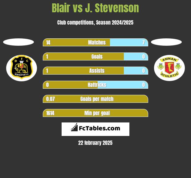 Blair vs J. Stevenson h2h player stats