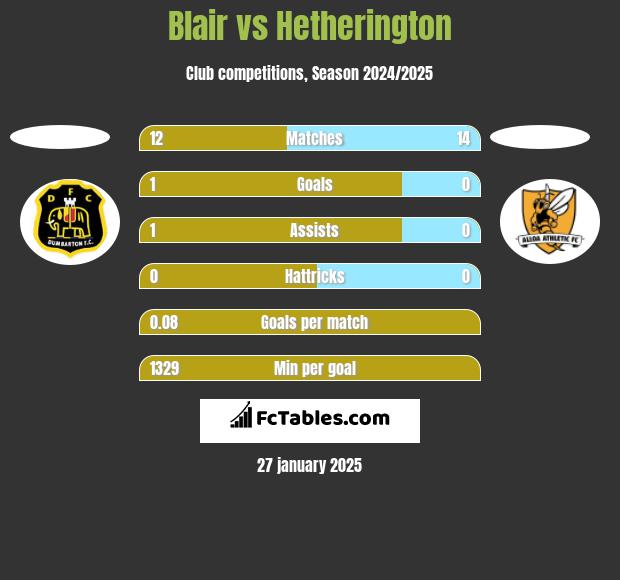 Blair vs Hetherington h2h player stats