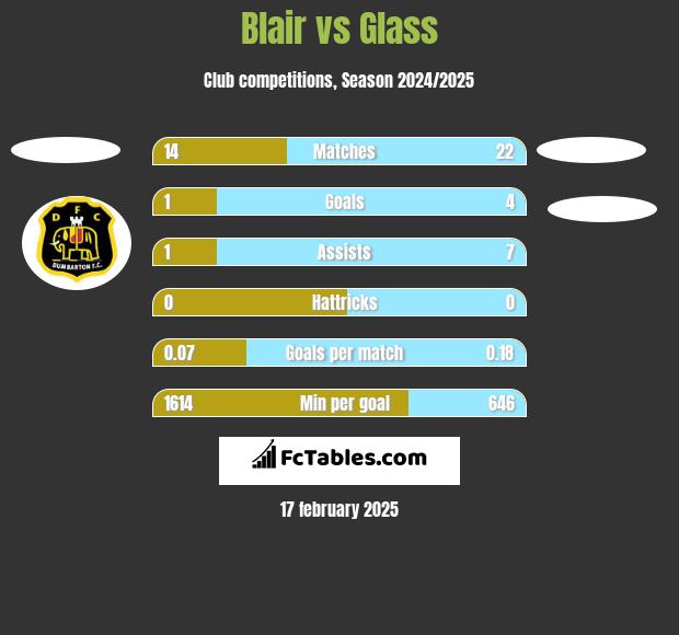 Blair vs Glass h2h player stats