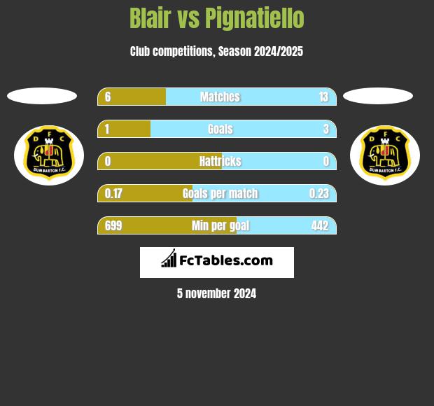 Blair vs Pignatiello h2h player stats