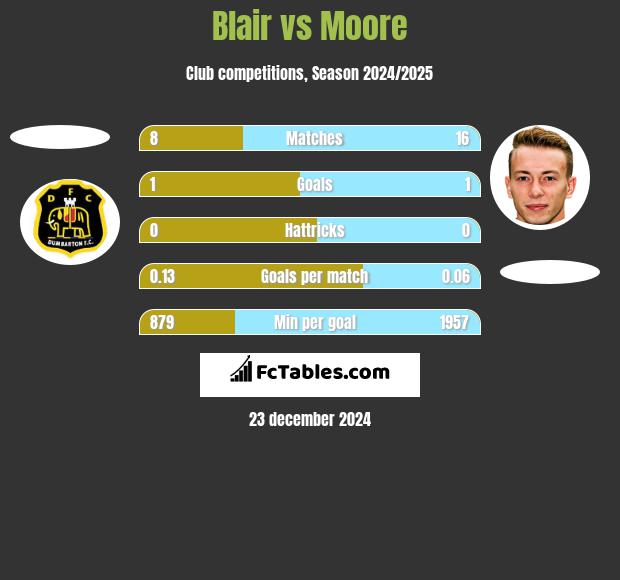 Blair vs Moore h2h player stats