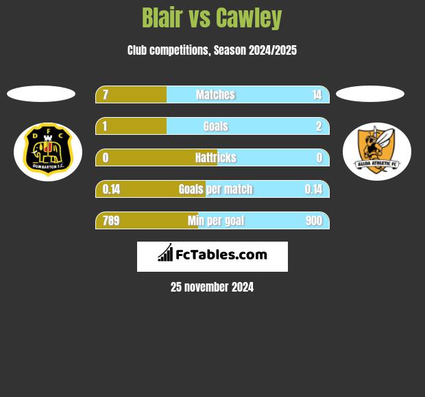 Blair vs Cawley h2h player stats