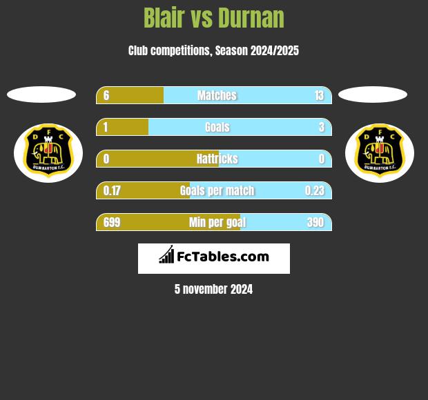 Blair vs Durnan h2h player stats