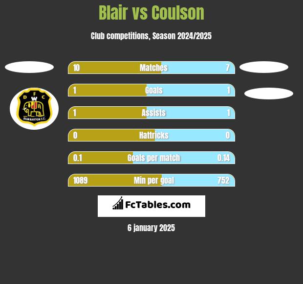 Blair vs Coulson h2h player stats