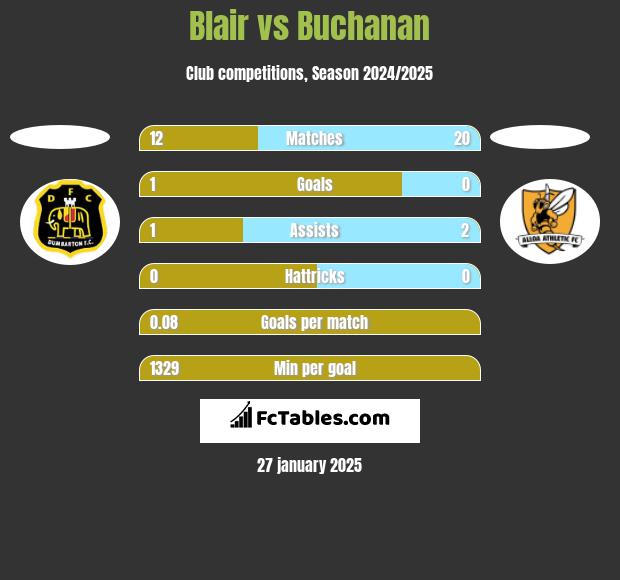 Blair vs Buchanan h2h player stats