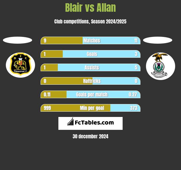 Blair vs Allan h2h player stats