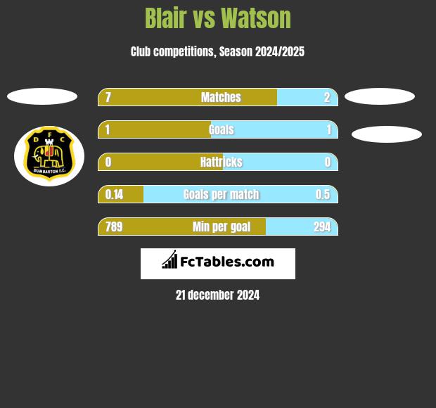 Blair vs Watson h2h player stats