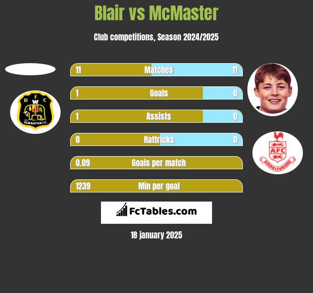 Blair vs McMaster h2h player stats