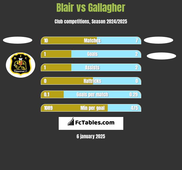 Blair vs Gallagher h2h player stats