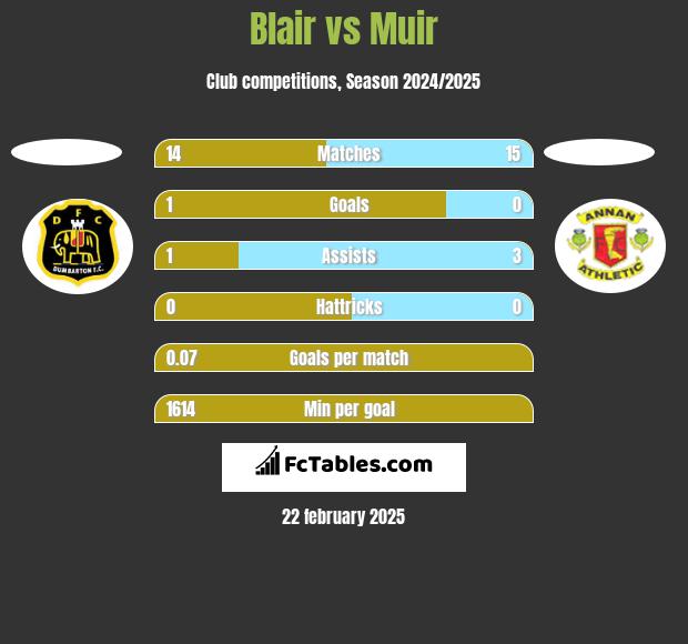 Blair vs Muir h2h player stats