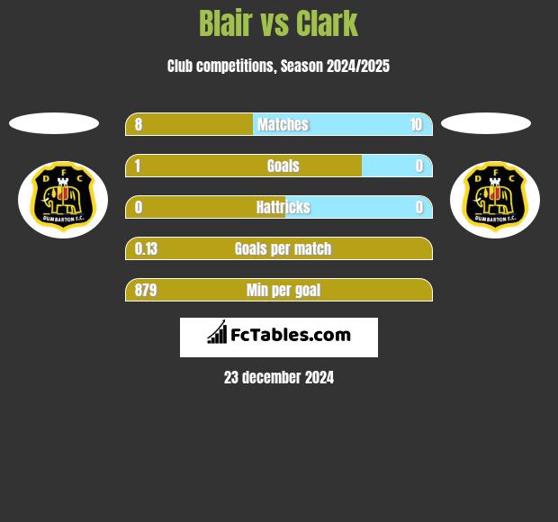 Blair vs Clark h2h player stats