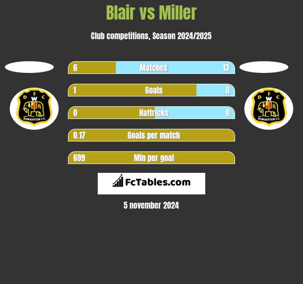 Blair vs Miller h2h player stats