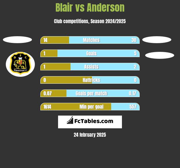 Blair vs Anderson h2h player stats