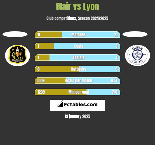 Blair vs Lyon h2h player stats