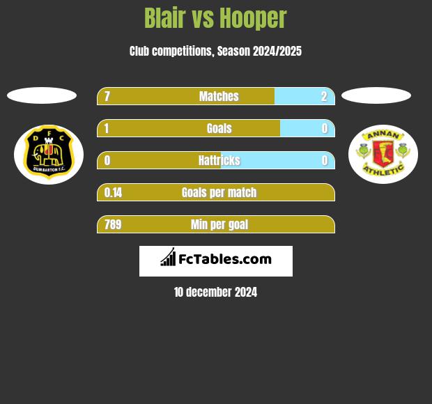 Blair vs Hooper h2h player stats