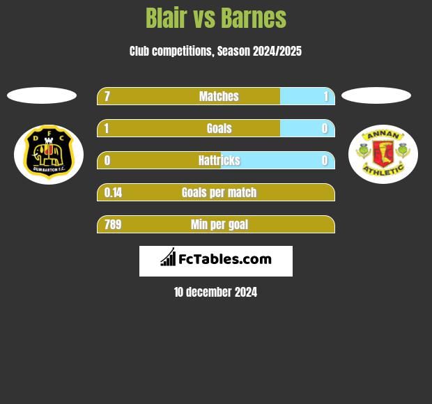 Blair vs Barnes h2h player stats