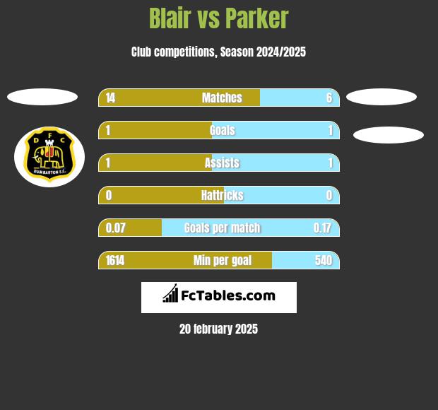 Blair vs Parker h2h player stats