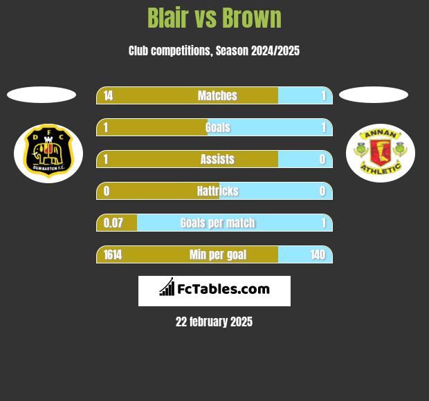 Blair vs Brown h2h player stats