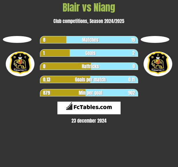 Blair vs Niang h2h player stats