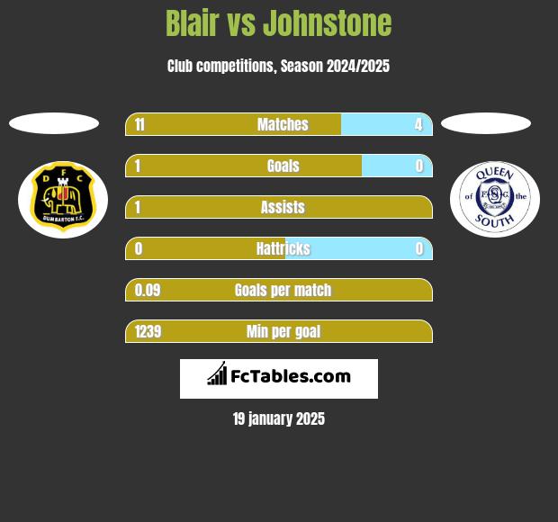 Blair vs Johnstone h2h player stats