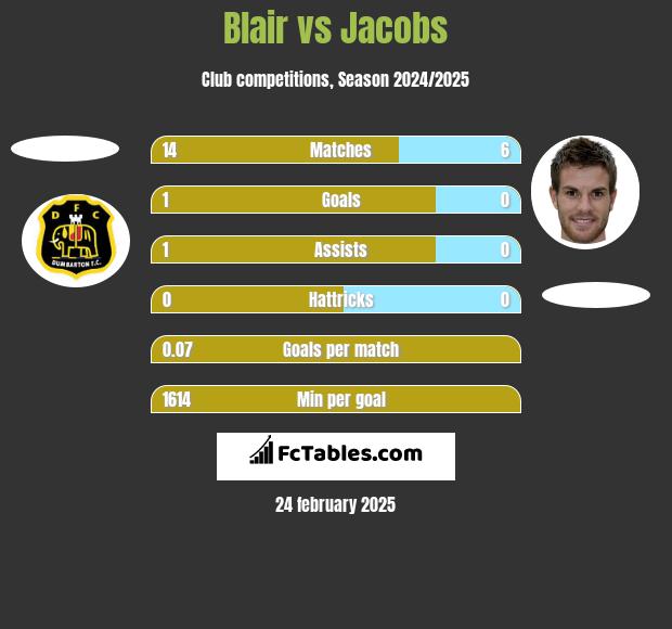 Blair vs Jacobs h2h player stats