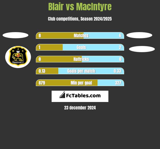 Blair vs MacIntyre h2h player stats