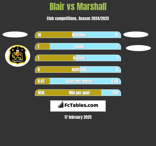 Blair vs Marshall h2h player stats