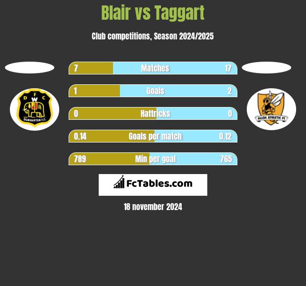 Blair vs Taggart h2h player stats