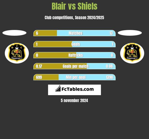 Blair vs Shiels h2h player stats