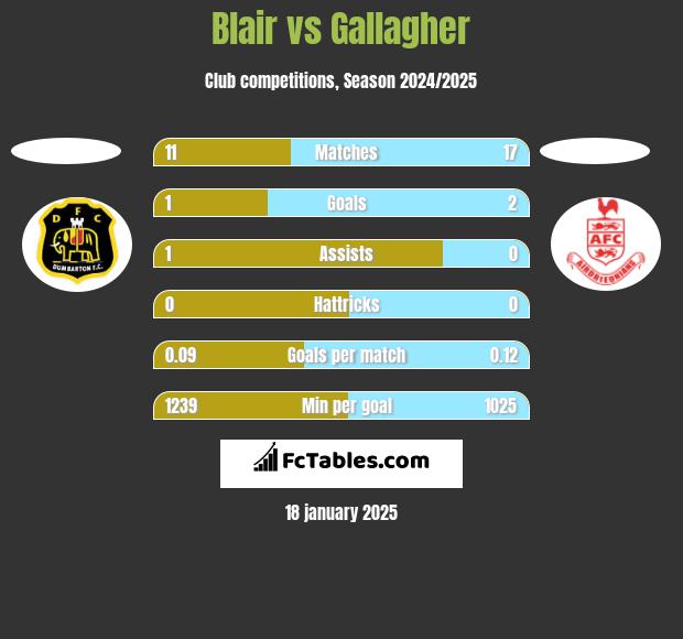 Blair vs Gallagher h2h player stats