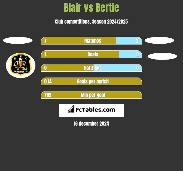 Blair vs Bertie h2h player stats