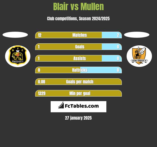 Blair vs Mullen h2h player stats