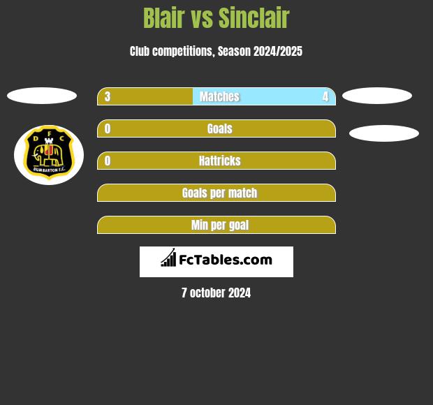 Blair vs Sinclair h2h player stats