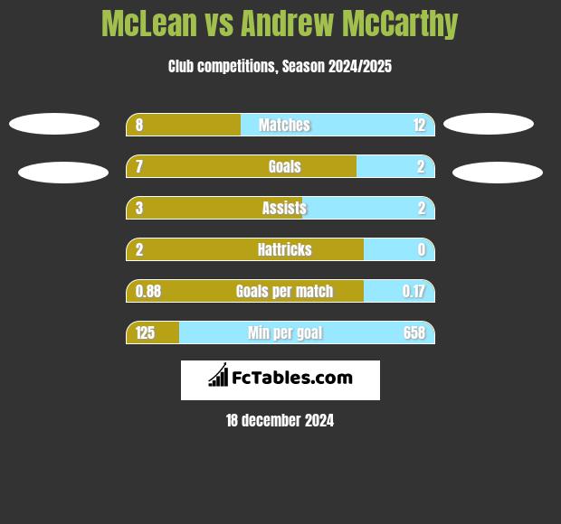 McLean vs Andrew McCarthy h2h player stats