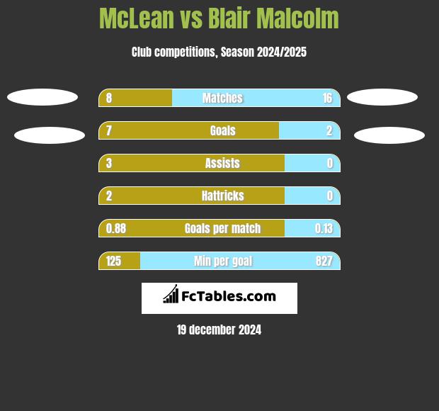 McLean vs Blair Malcolm h2h player stats