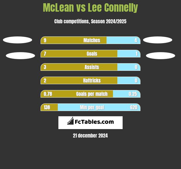 McLean vs Lee Connelly h2h player stats