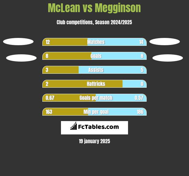 McLean vs Megginson h2h player stats