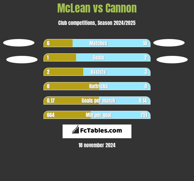 McLean vs Cannon h2h player stats