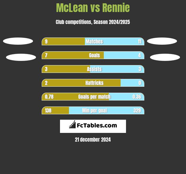 McLean vs Rennie h2h player stats