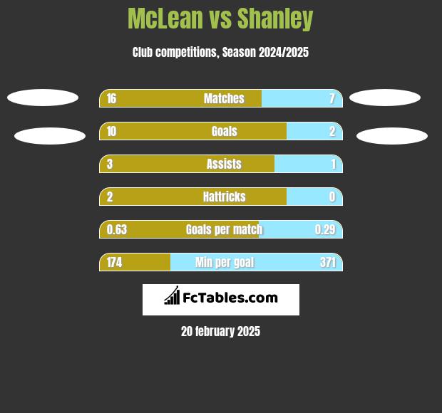 McLean vs Shanley h2h player stats