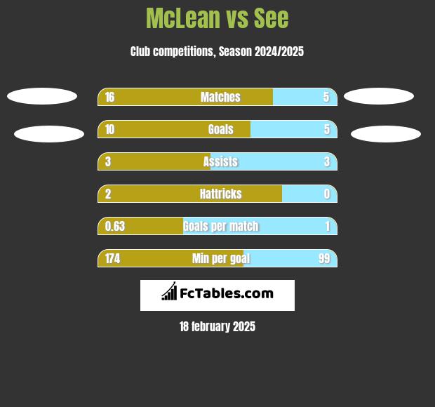 McLean vs See h2h player stats