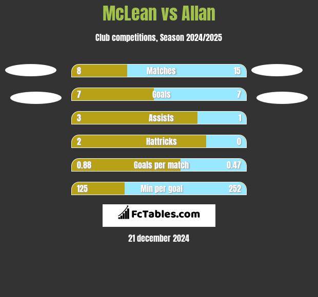 McLean vs Allan h2h player stats