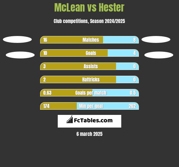 McLean vs Hester h2h player stats