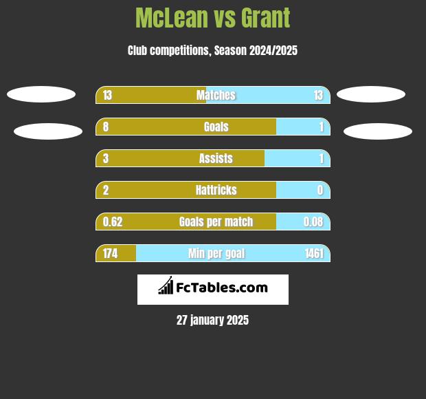 McLean vs Grant h2h player stats