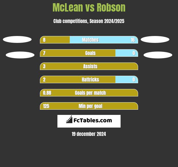 McLean vs Robson h2h player stats