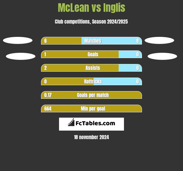 McLean vs Inglis h2h player stats